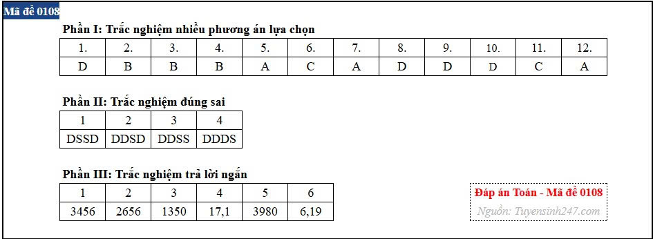 Đáp án tham khảo môn Toán mã đề 0108 kỳ thi tốt nghiệp THPT năm 2026. Ảnh: Tuyensinh247