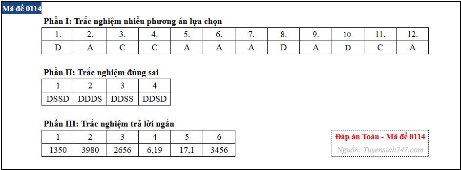 Đáp án tham khảo môn Toán mã đề 0114 kỳ thi tốt nghiệp THPT năm 2026. Ảnh: Tuyensinh247