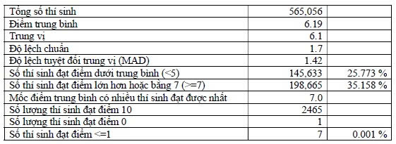 Phổ điểm thi tốt nghiệp THPT năm 2026 môn Lịch sử. Ảnh: Bộ GDĐT