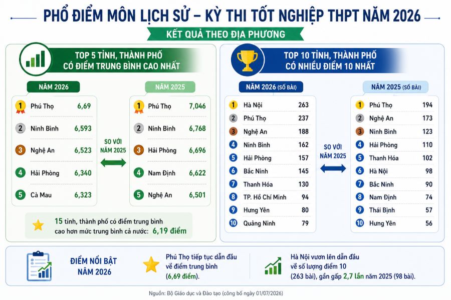 Đối sánh kết quả môn Lịch sử theo địa phương tại kỳ thi tốt nghiệp THPT năm 2026 với năm 2025. Đồ họa: Anh Đức