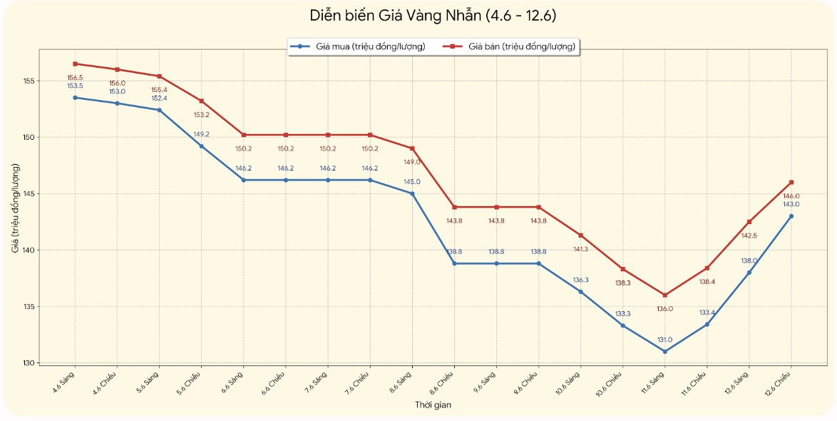 Giá vàng nhẫn trơn tại một số đơn vị kinh doanh. Đơn vị: đồng/lượng. Bảng: Khương Duy