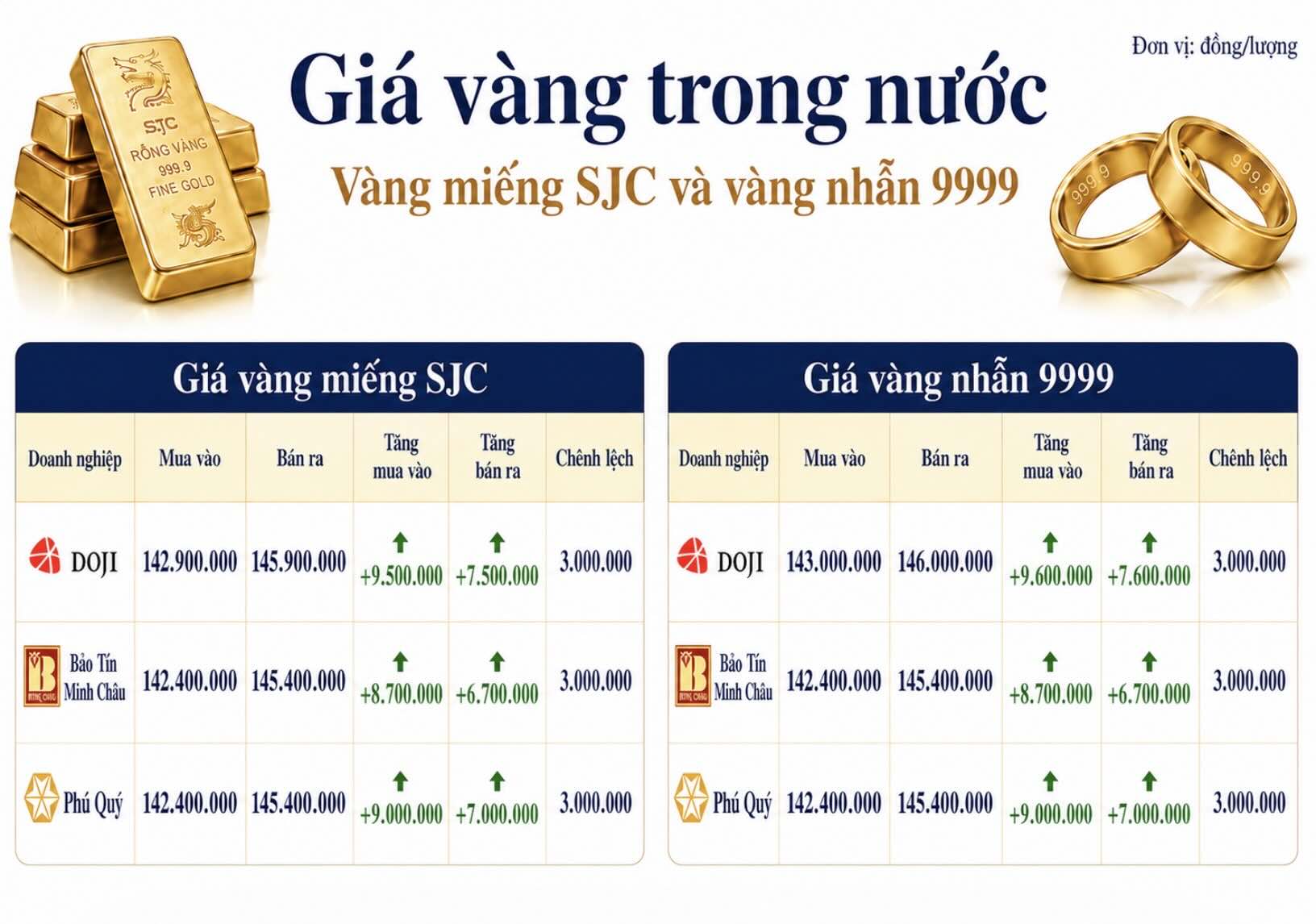 Giá vàng miếng SJC và nhẫn trơn tại một số đơn vị kinh doanh. Đơn vị: đồng/lượng. Bảng: Khương Duy