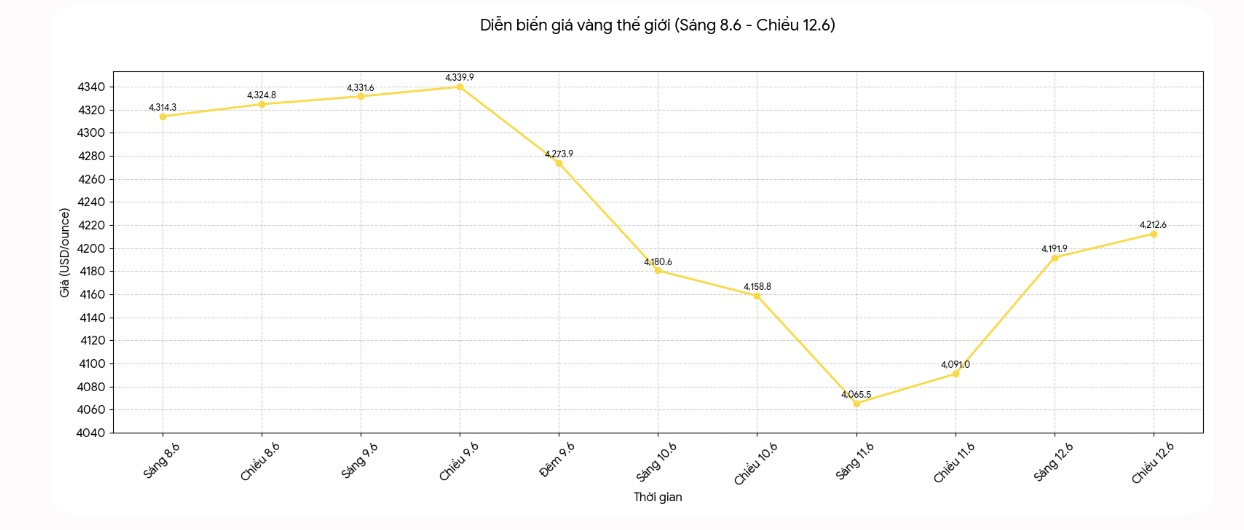 Diễn biến giá vàng thế giới những phiên giao dịch gần đây. Biểu đồ: Khương Duy