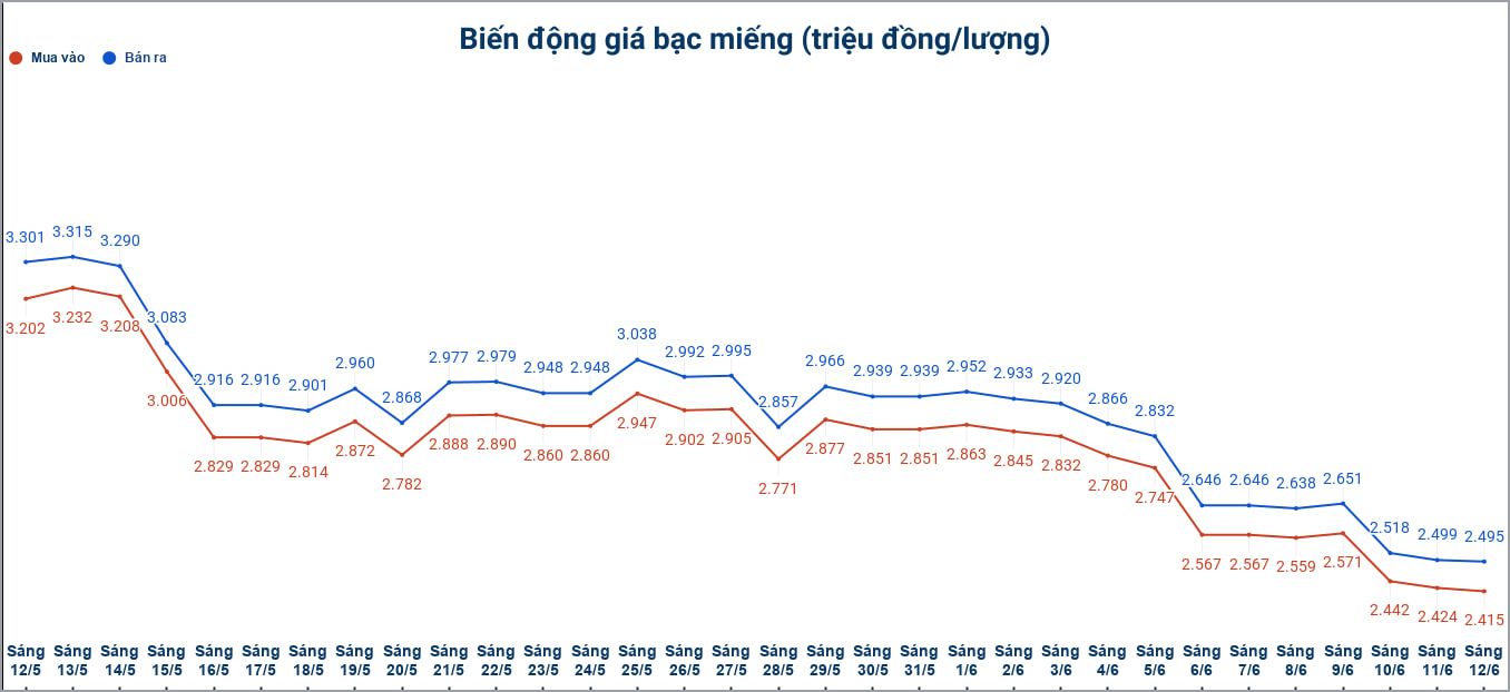 Biến động giá bạc trong nước những phiên gần đây. Biểu đồ: Phương Anh