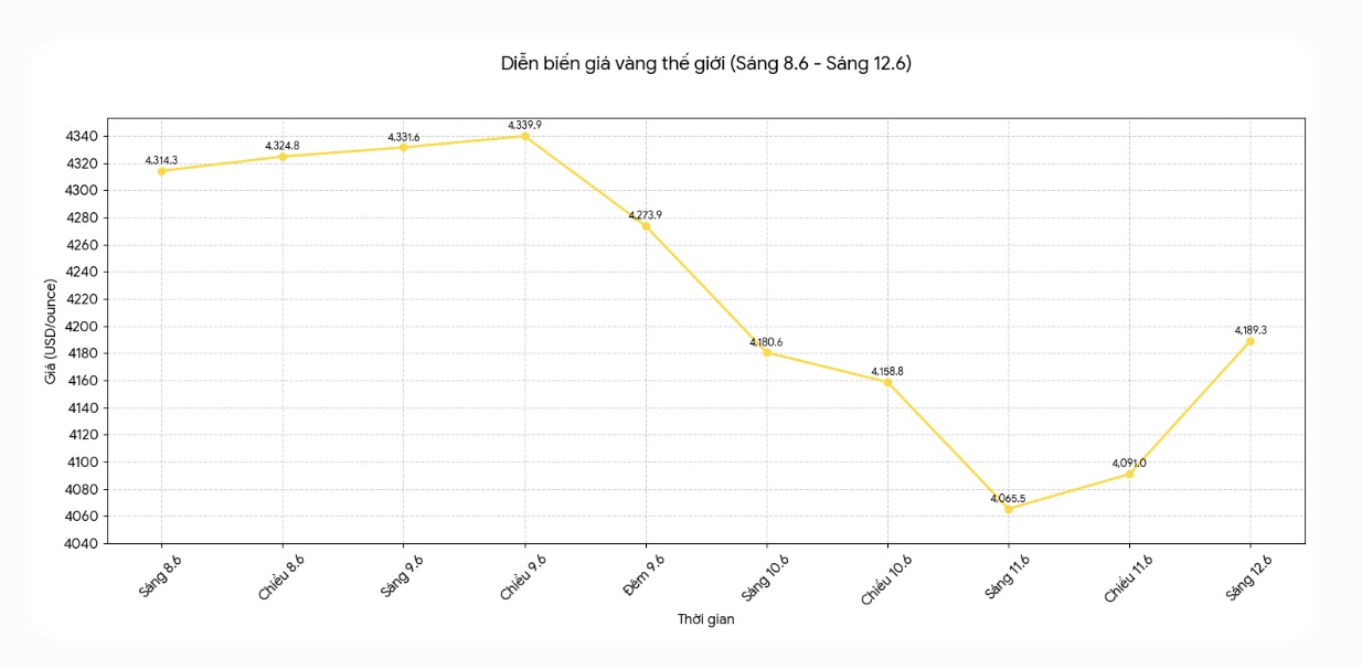 Diễn biến giá vàng thế giới những phiên giao dịch gần đây. Biểu đồ: Hà Lê