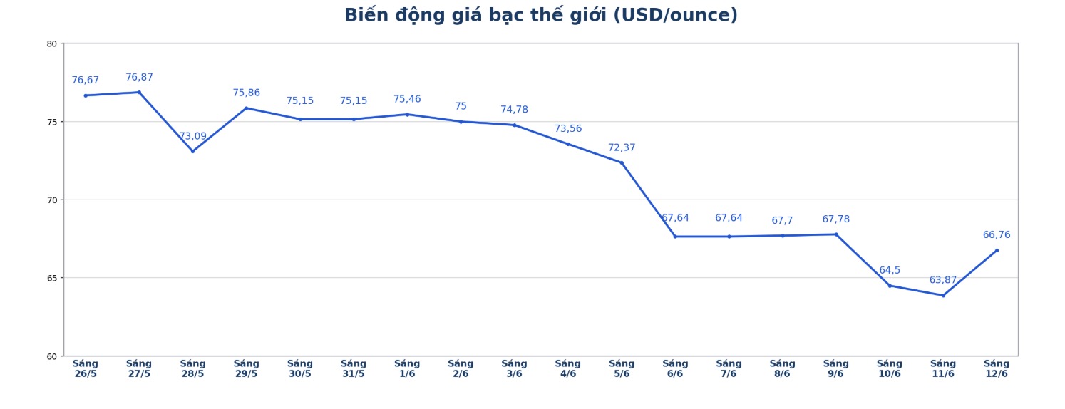 Diễn biến giá bạc thế giới những phiên gần đây. Biểu đồ: Khương Duy