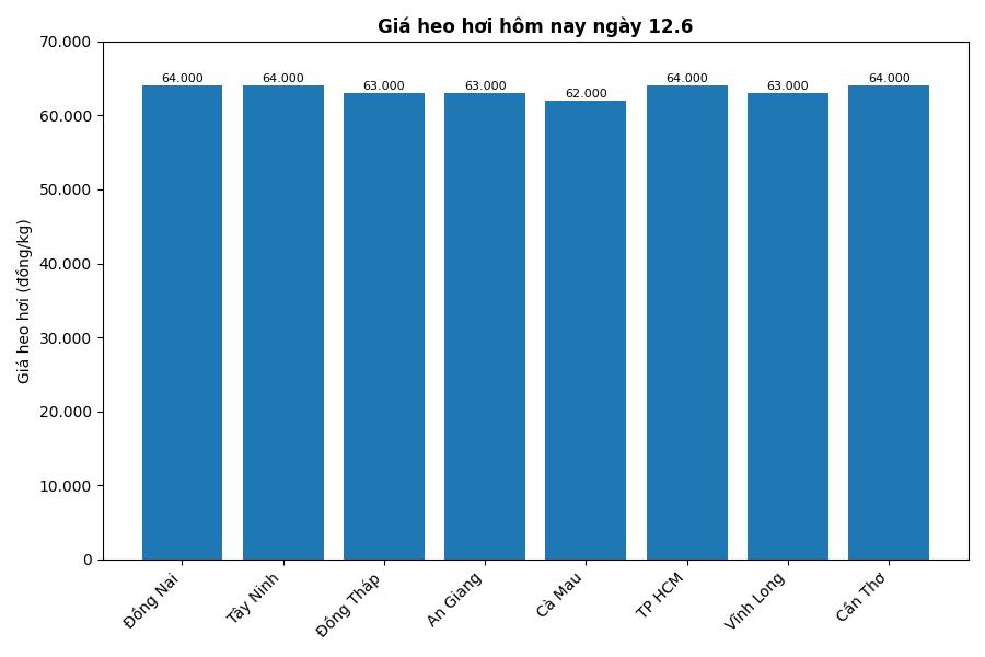 Giá heo hơi hôm nay 12.6 tại khu vực miền Nam. Đồ họa: Thùy Linh