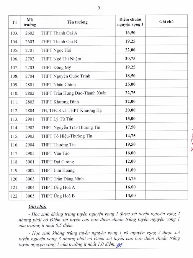 Điểm chuẩn lớp 10 các trường THPT công lập tại Hà Nội năm học 2026 - 2027.