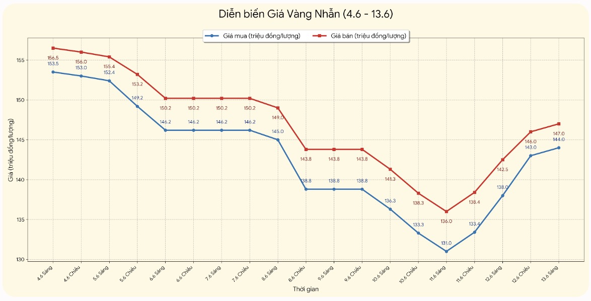 Giá vàng nhẫn trơn tại một số đơn vị kinh doanh. Đơn vị: đồng/lượng. Biểu đồ: Khương Duy