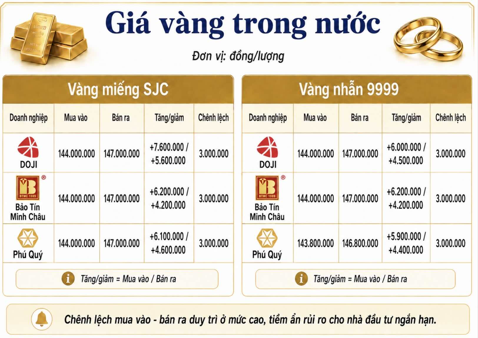 Giá vàng miếng SJC và nhẫn trơn tại một số đơn vị kinh doanh. Đơn vị: đồng/lượng. Bảng: Khương Duy