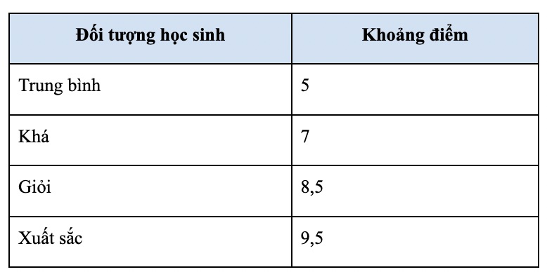 dự đoán điểm trung bình của môn Vật Lí năm 2026 là 6,5 (năm 2025 là 6,99).