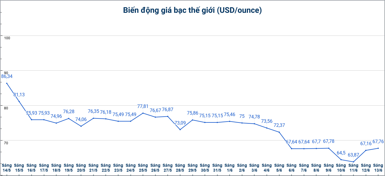 Diễn biến giá bạc thế giới những phiên gần đây. Biểu đồ: Phương Anh