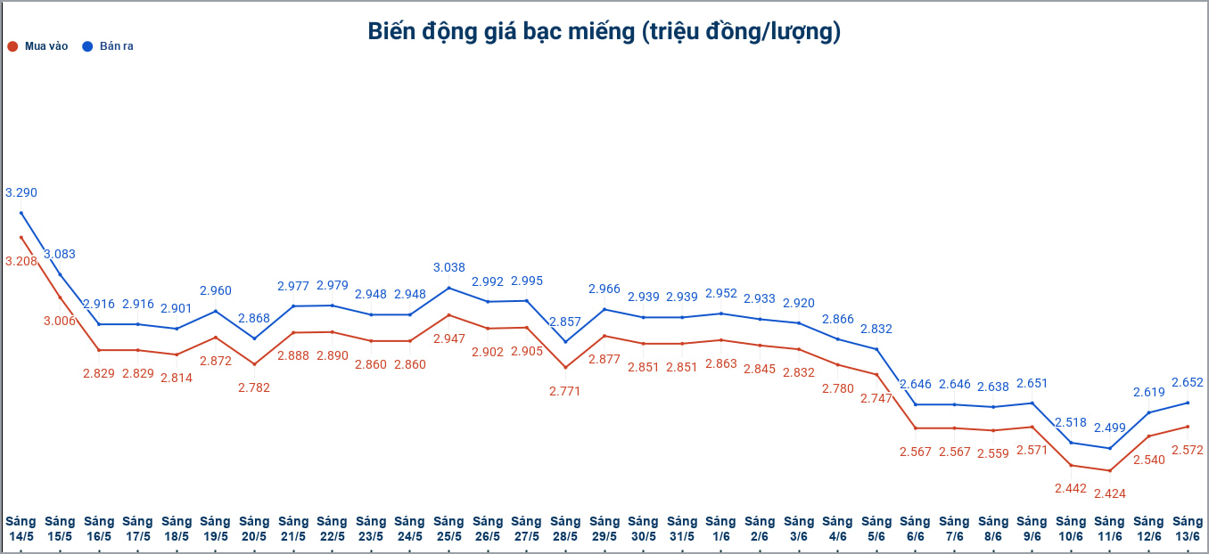 Biến động giá bạc trong nước những phiên gần đây. Biểu đồ: Phương Anh