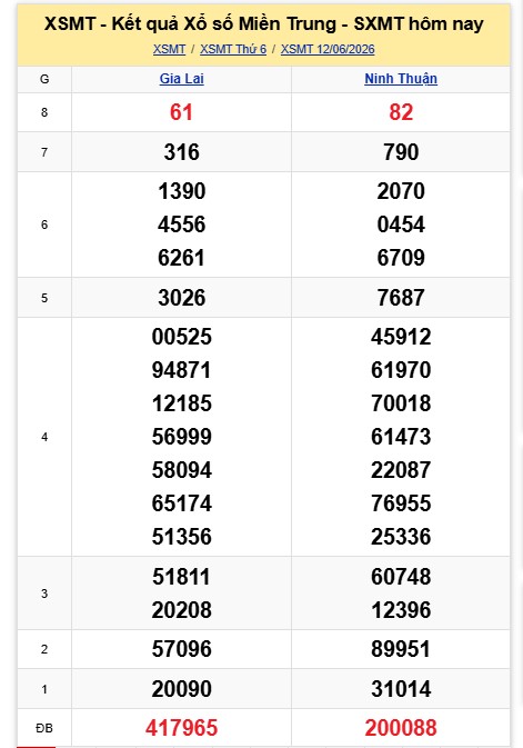 Kết quả xổ số miền Trung hôm nay (12.6).
