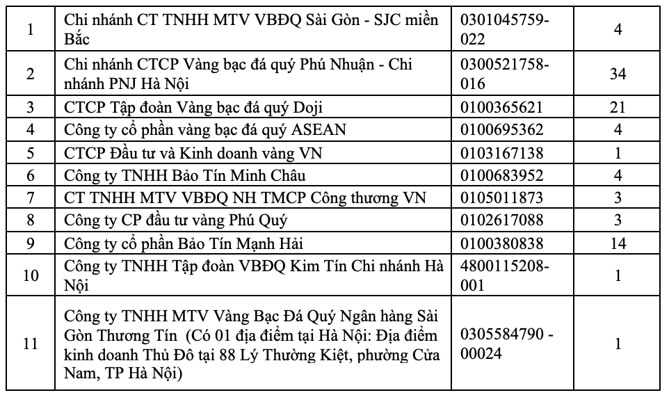 Danh sách các doanh nghiệp được Ngân hàng Nhà nước cấp phép bán vàng miếng trên địa bàn Hà Nội.