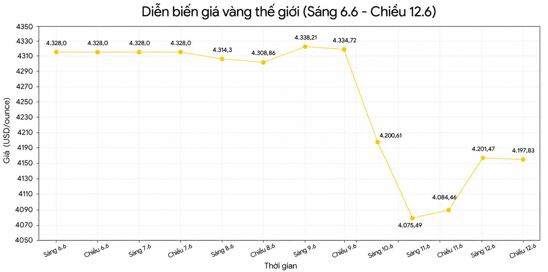 Diễn biến giá vàng thế giới những phiên giao dịch gần đây. Biểu đồ: Song Anh