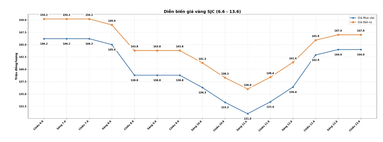 Diễn biến giá vàng SJC những phiên giao dịch gần đây. Biểu đồ: Khương Duy