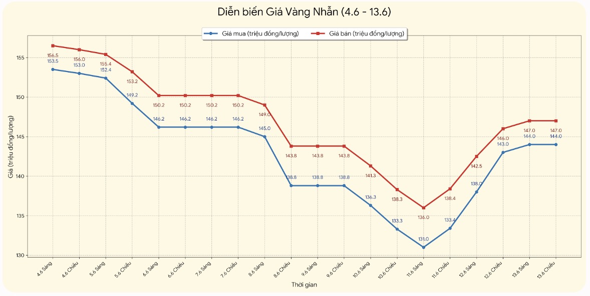 Giá vàng nhẫn trơn tại một số đơn vị kinh doanh. Đơn vị: đồng/lượng. Bảng: Khương Duy
