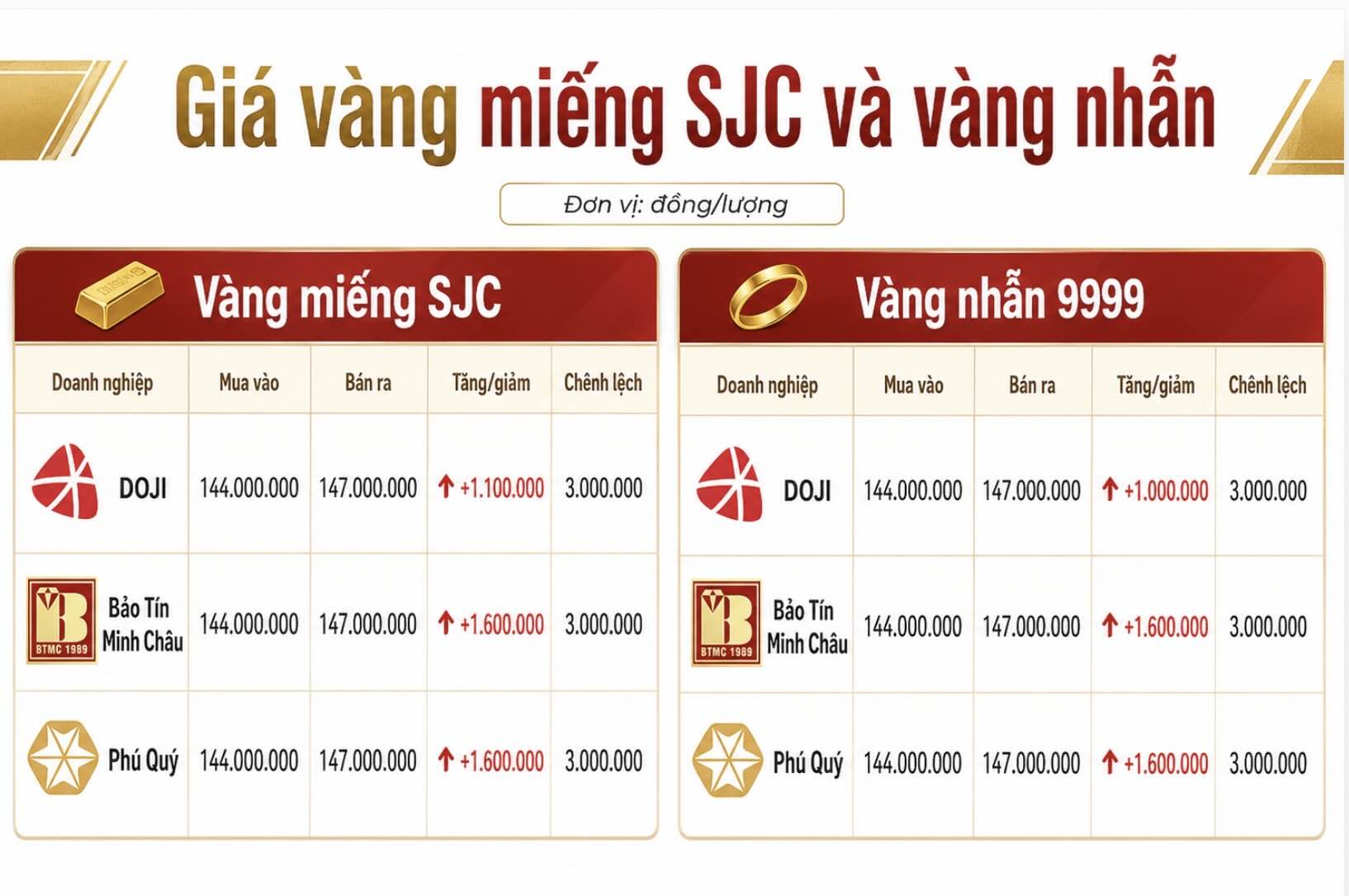 Giá vàng miếng SJC và nhẫn trơn tại một số đơn vị kinh doanh. Đơn vị: đồng/lượng. Bảng: Khương Duy