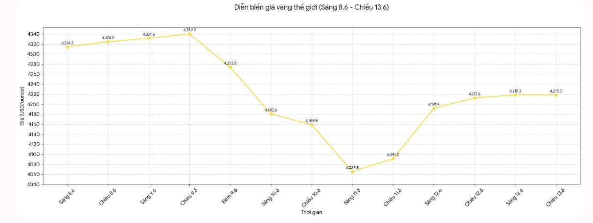Diễn biến giá vàng thế giới những phiên giao dịch gần đây. Biểu đồ: Khương Duy