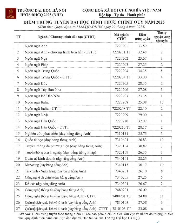 Điểm chuẩn Trường Đại học Hà Nội năm 2025. Ảnh: Nhà trường