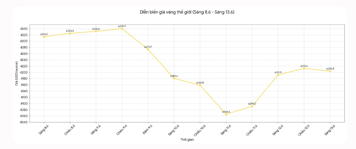 Diễn biến giá vàng thế giới những phiên giao dịch gần đây. Biểu đồ: Khương Duy 