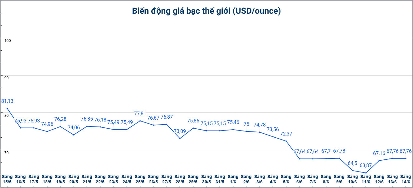 Diễn biến giá bạc thế giới những phiên gần đây. Biểu đồ: Phương Anh 