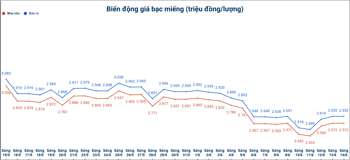 Biến động giá bạc trong nước những phiên gần đây. Biểu đồ: Phương Anh 