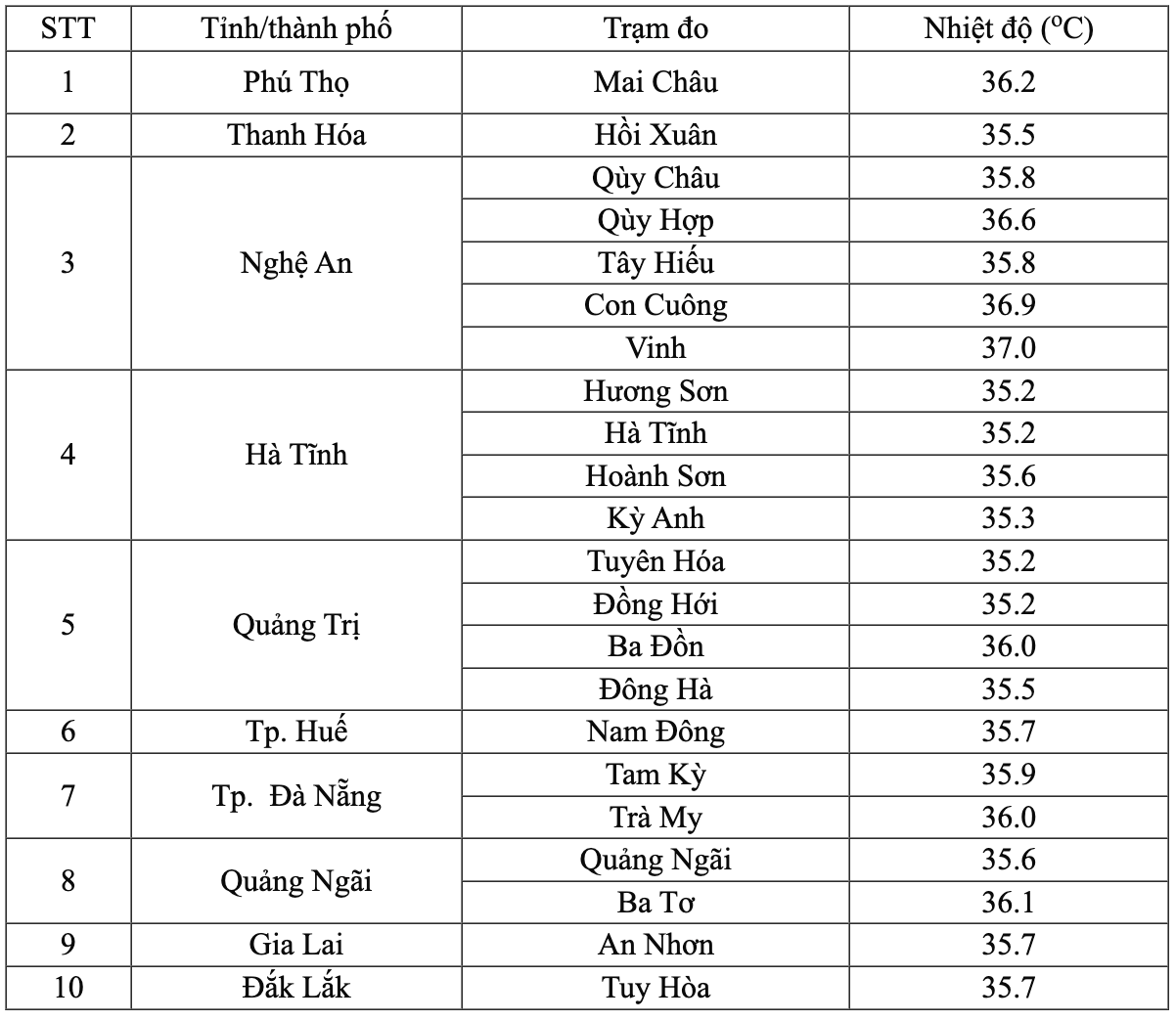 Nhiệt độ thực đo cao nhất trong ngày 12.6 tại một số trạm quan trắc. Nguồn: 