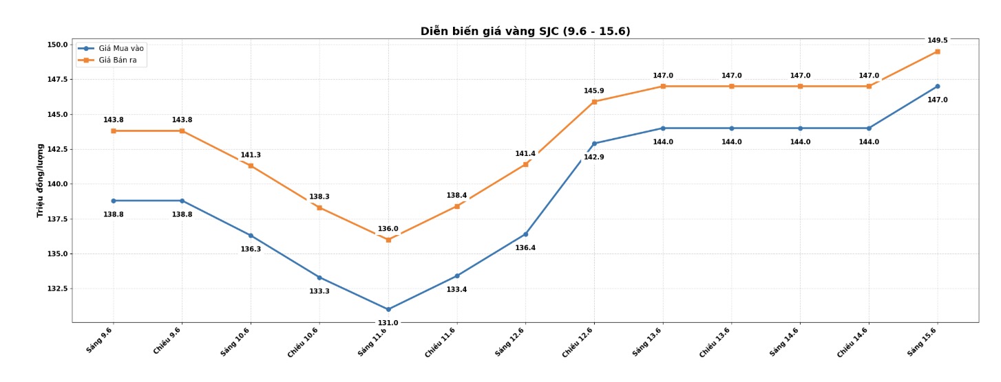 Diễn biến giá vàng SJC những phiên giao dịch gần đây. Biểu đồ: Khương Duy
