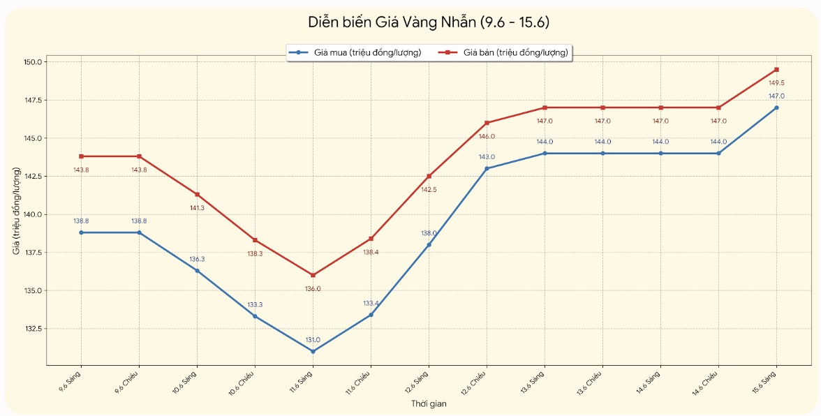 Giá vàng nhẫn trơn tại một số đơn vị kinh doanh. Đơn vị: đồng/lượng. Biểu đồ: Khương Duy