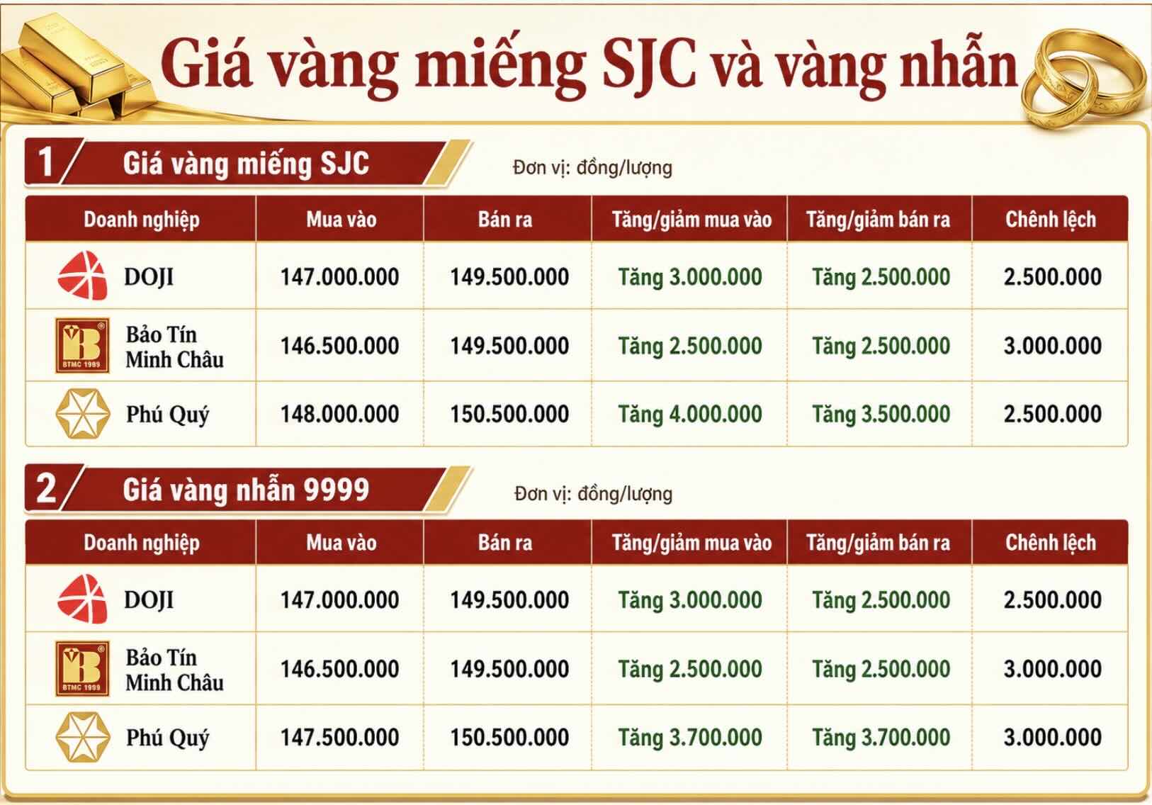 Giá vàng miếng SJC và nhẫn trơn tại một số đơn vị kinh doanh. Đơn vị: đồng/lượng. Bảng: Khương Duy