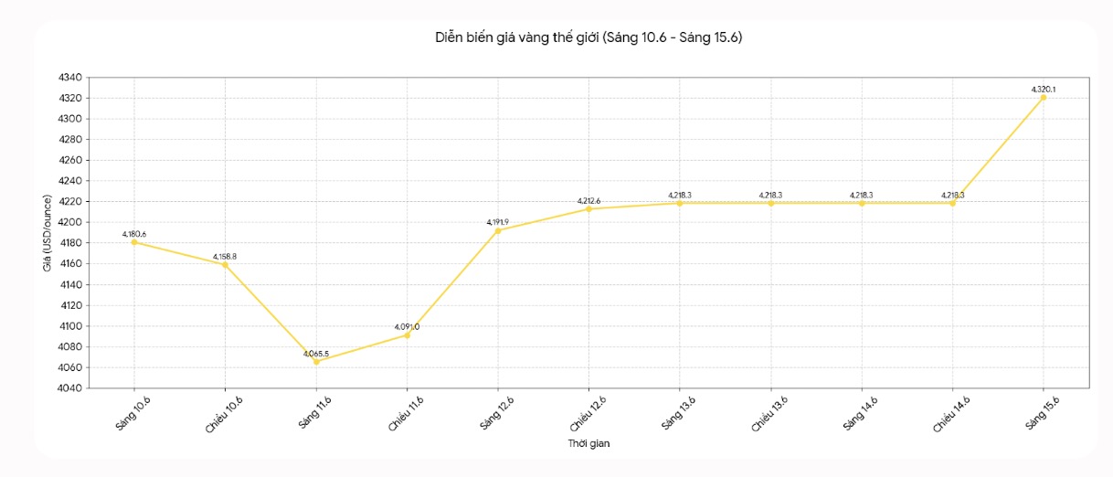 Diễn biến giá vàng thế giới những phiên giao dịch gần đây. Biểu đồ: Khương Duy