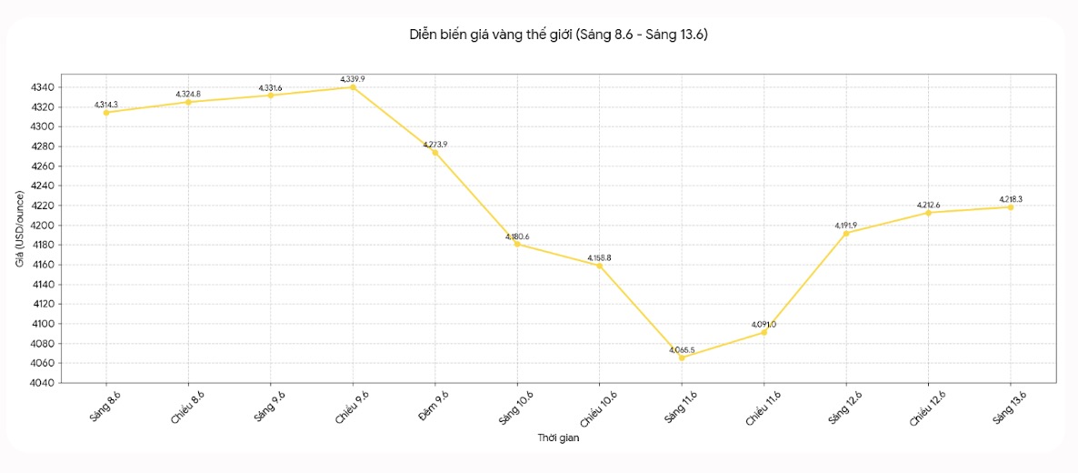 Diễn biến giá vàng thế giới những phiên giao dịch gần đây. Biểu đồ: Phan Anh  