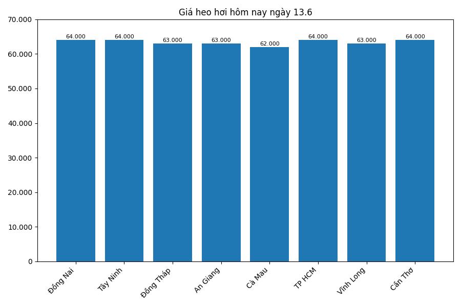 Giá heo hơi hôm nay 13.6 tại khu vực miền Nam. Đồ họa: Thùy Linh