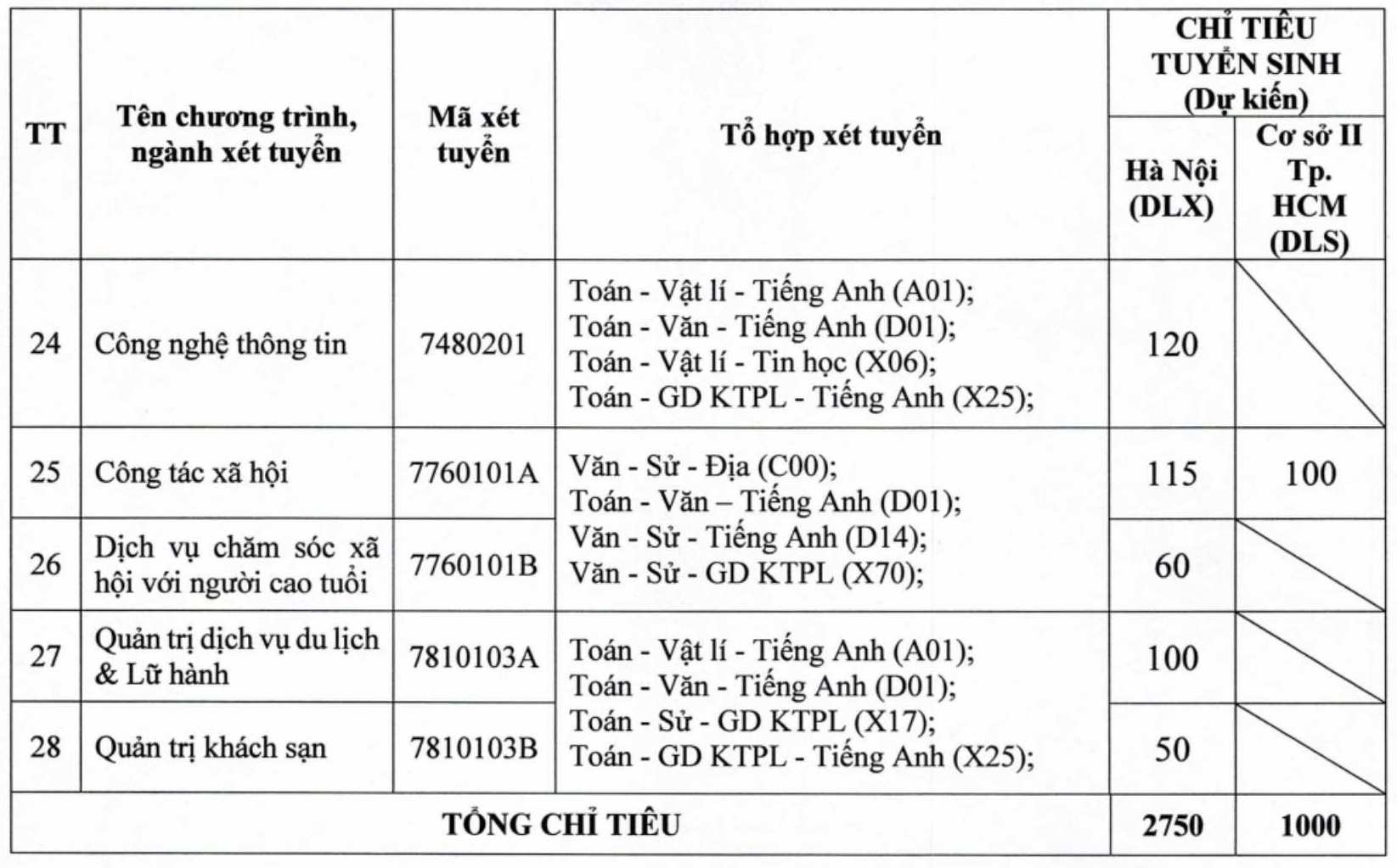 Dự kiến chỉ tiêu tuyển sinh năm 2026 của Trường Đại học Lao động - Xã hội đối với các ngành, nhóm ngành xét tuyển. Ảnh: Trường Đại học Lao động - Xã hội 