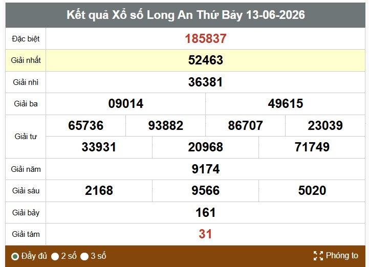 Kết quả xổ số Long An hôm nay. Ảnh: Thế Toàn