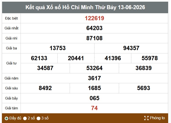 Kết quả xổ số TPHCM hôm nay. Ảnh: Vinh Phú