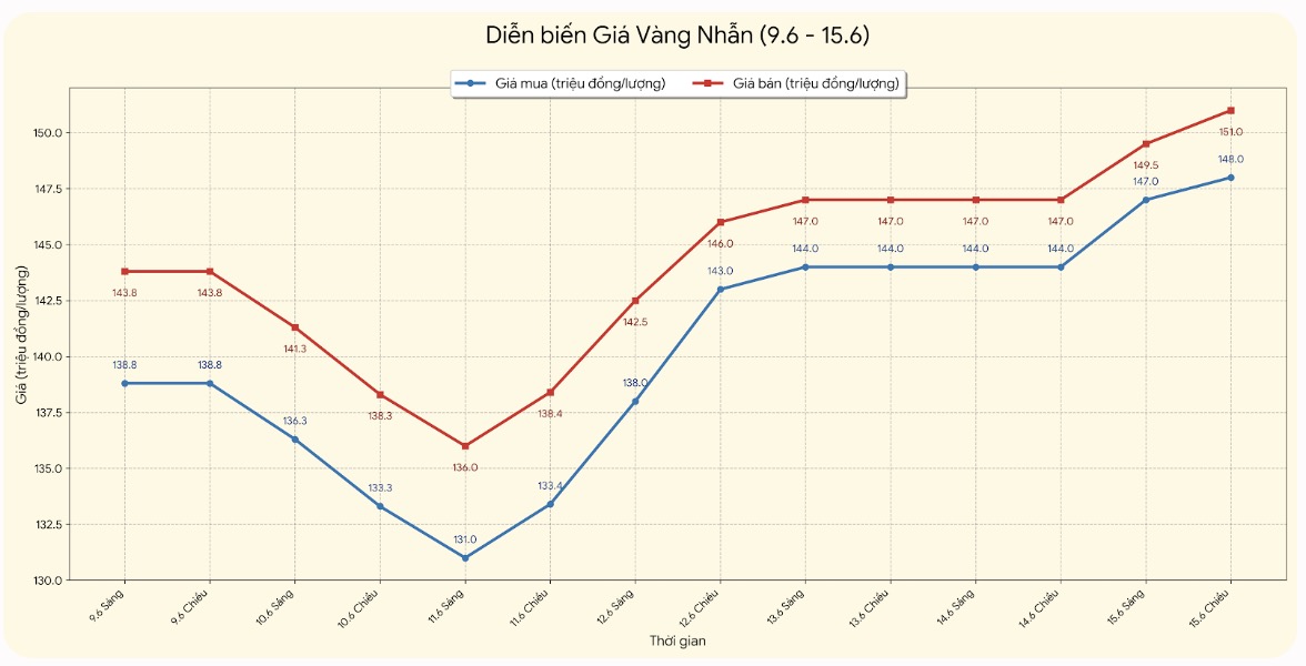 Giá vàng nhẫn trơn tại một số đơn vị kinh doanh. Đơn vị: đồng/lượng. Bảng: Khương Duy