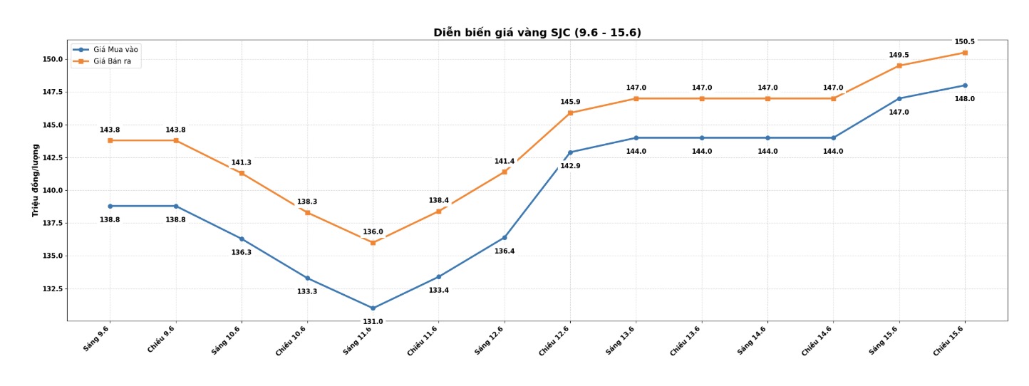 Diễn biến giá vàng SJC những phiên giao dịch gần đây. Biểu đồ: Khương Duy