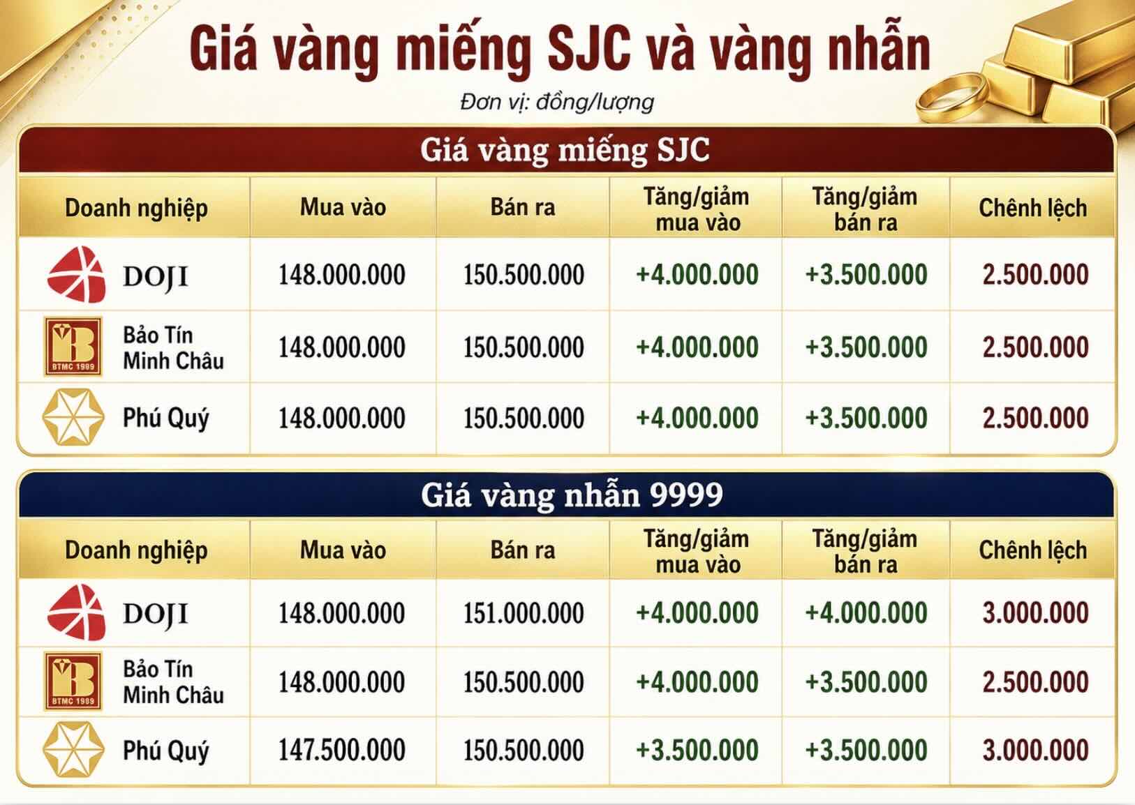 Giá vàng miếng SJC và nhẫn trơn tại một số đơn vị kinh doanh. Đơn vị: đồng/lượng. Bảng: Khương Duy