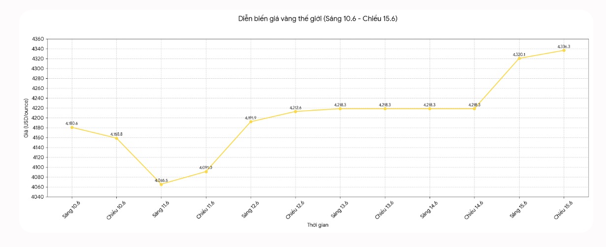 Diễn biến giá vàng thế giới những phiên giao dịch gần đây. Biểu đồ: Khương Duy