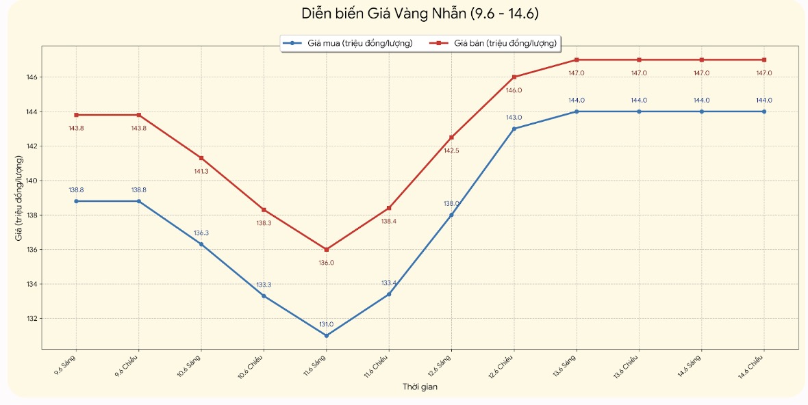 Giá vàng nhẫn trơn tại một số đơn vị kinh doanh. Đơn vị: đồng/lượng. Bảng: Khương Duy