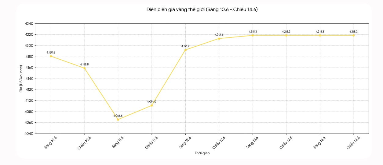 Diễn biến giá vàng thế giới những phiên giao dịch gần đây. Biểu đồ: Khương Duy