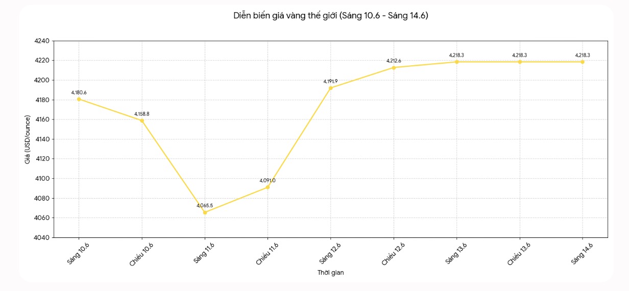 Diễn biến giá vàng thế giới những phiên giao dịch gần đây. Biểu đồ: Khương Duy