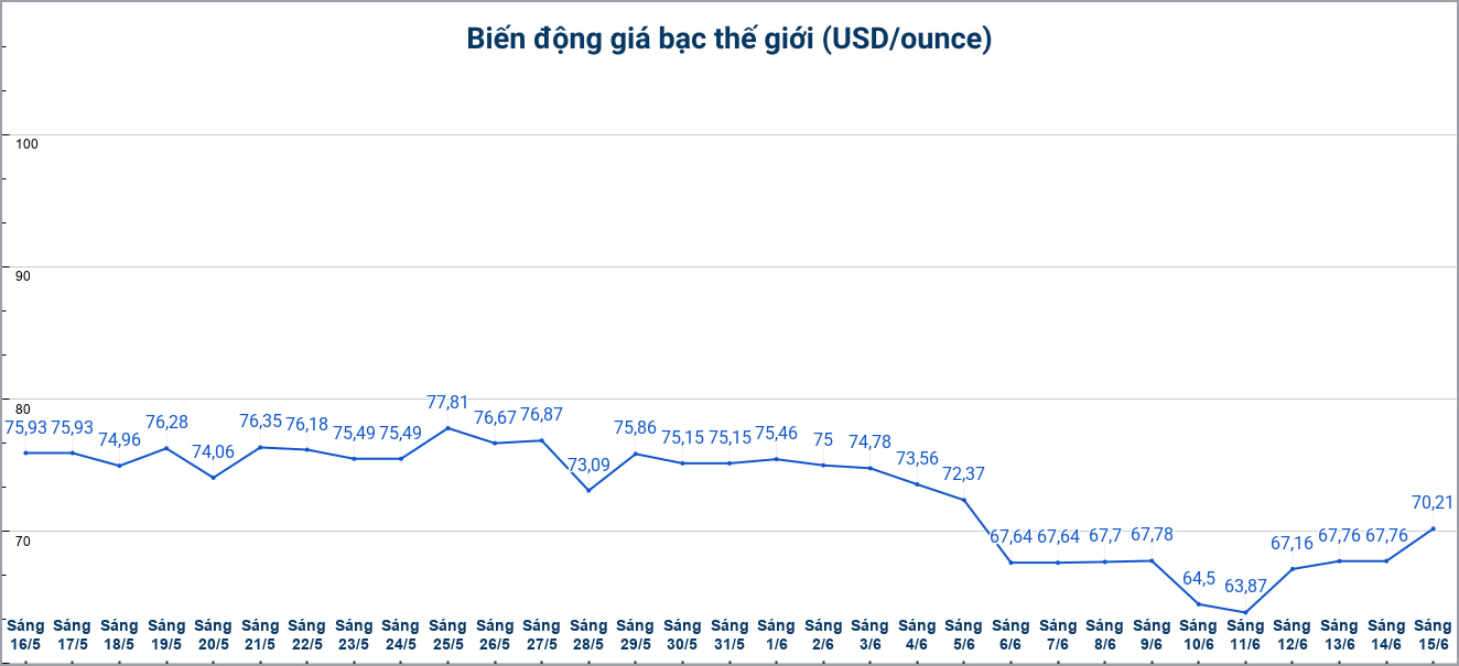 Diễn biến giá bạc thế giới những phiên gần đây. Biểu đồ: Phương Anh 