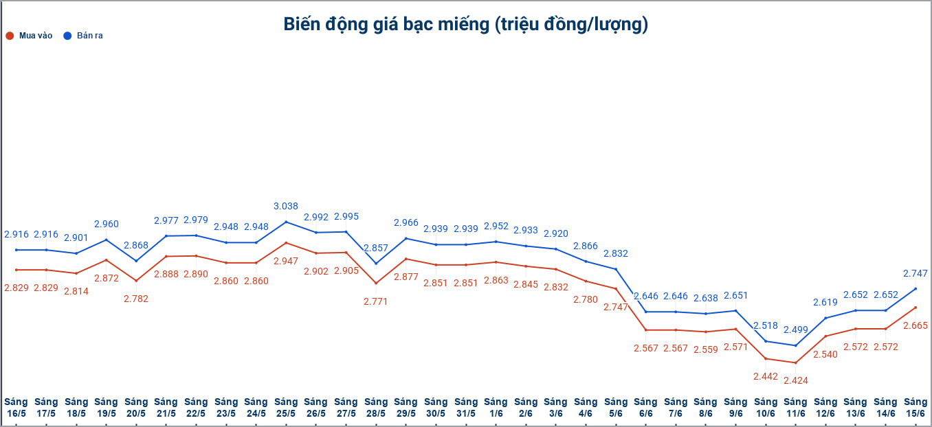 Biến động giá bạc trong nước những phiên gần đây. Biểu đồ: Phương Anh 