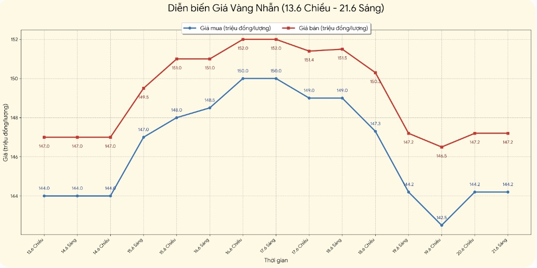 Diễn biến giá vàng nhẫn những phiên gần đây. Biểu đồ: Phan Anh