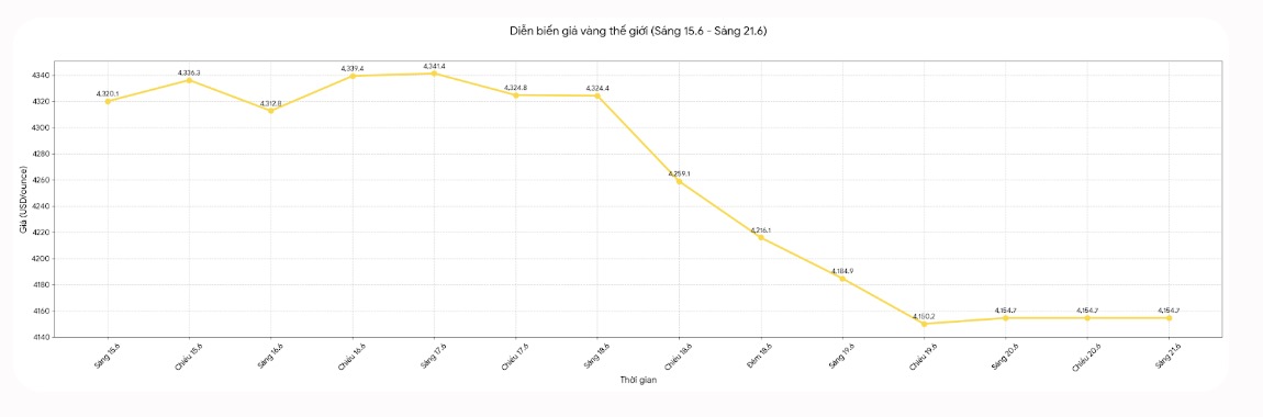 Diễn biến giá vàng thế giới những phiên gần đây. Biểu đồ: Phan Anh