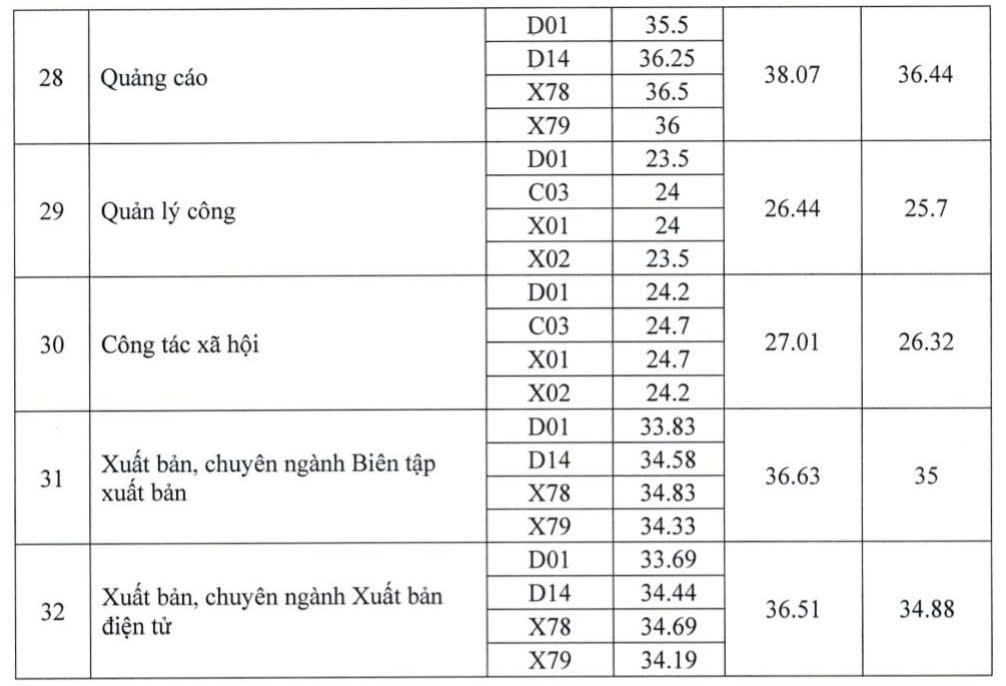 Điểm chuẩn năm 2025 của Học viện Báo chí và Tuyên truyền. Ảnh: Nhà trường cung cấp